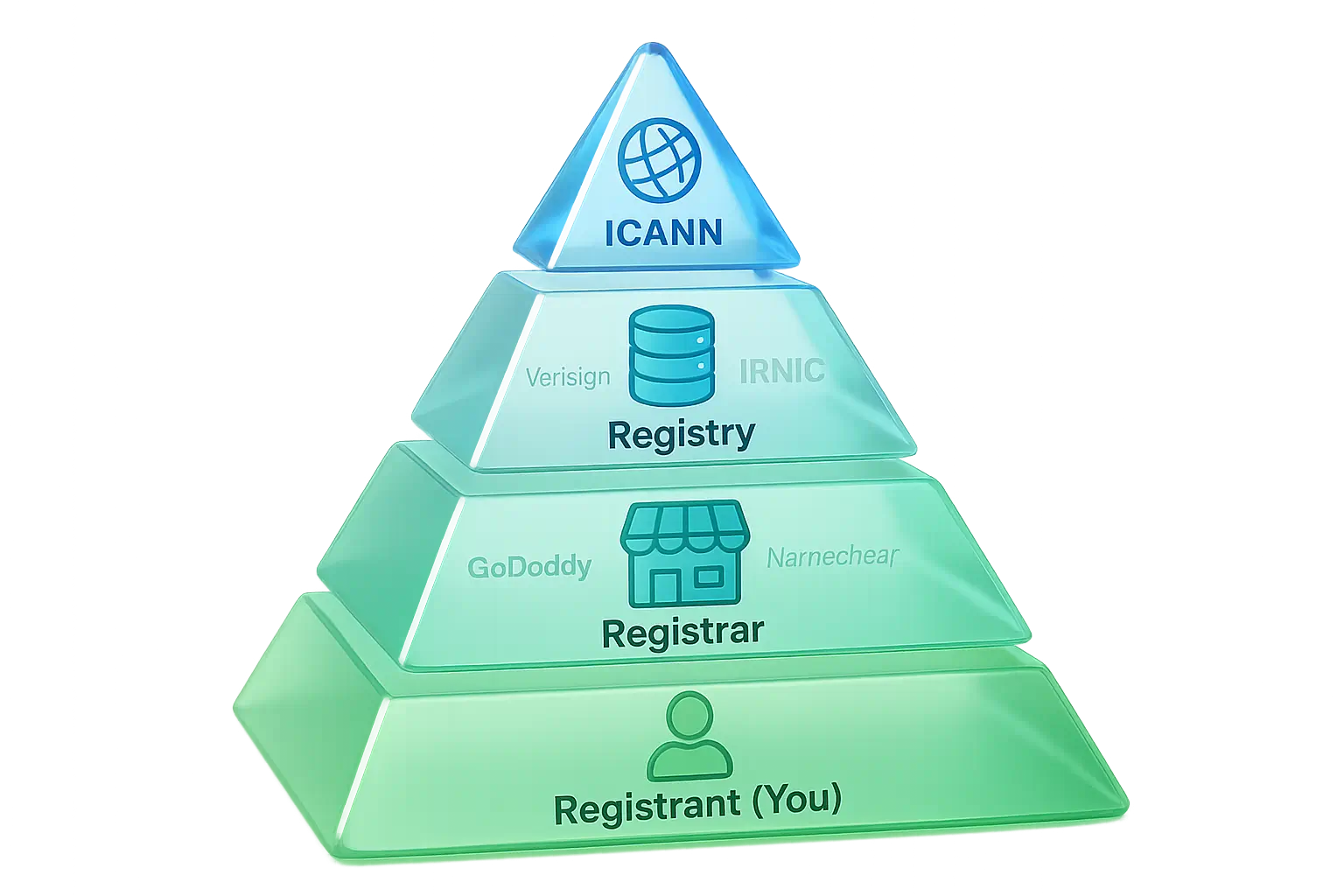 اینفوگرافیک هرم ثبت دامنه که شامل ICANN، Registry، Registrar و کاربر نهایی است